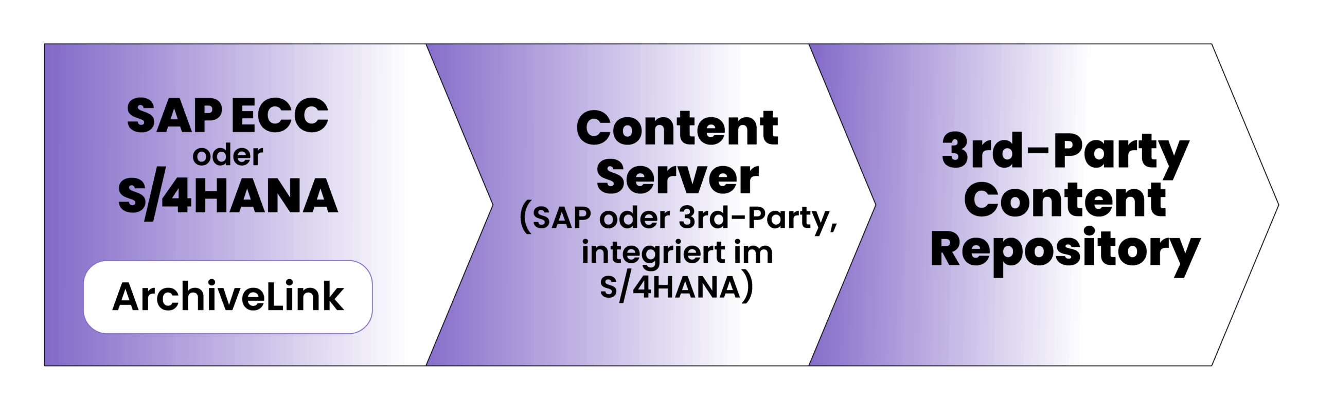 Die Archivlink Funktionsweise wird anhand einer Grafik erklärt. Der ArchiveLink verbindet SAP ECC oder S/4HANA mit dem Contentserver, der im SAP oder von einer 3rd Party im S/4HANA integriert ist und wird an ein 3rd-Party Content Repository angebunden. 
