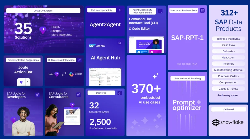 Alt-Text: Übersichtliche Darstellung von SAP-Datenprodukten und Lösungen, die von Eubuleus Mitarbeiter:innen präsentiert werden. Das Bild zeigt verschiedene Sektionen wie "Joule Live Across" und "AI Agent Hub" sowie spezifische Datenprodukte wie "SAP-RPT-1" und "Prompt Optimizer". Die Farbgestaltung in Lila und Blau unterstreicht die innovative Technologie, die in über 312 SAP-Datenprodukten integriert ist.