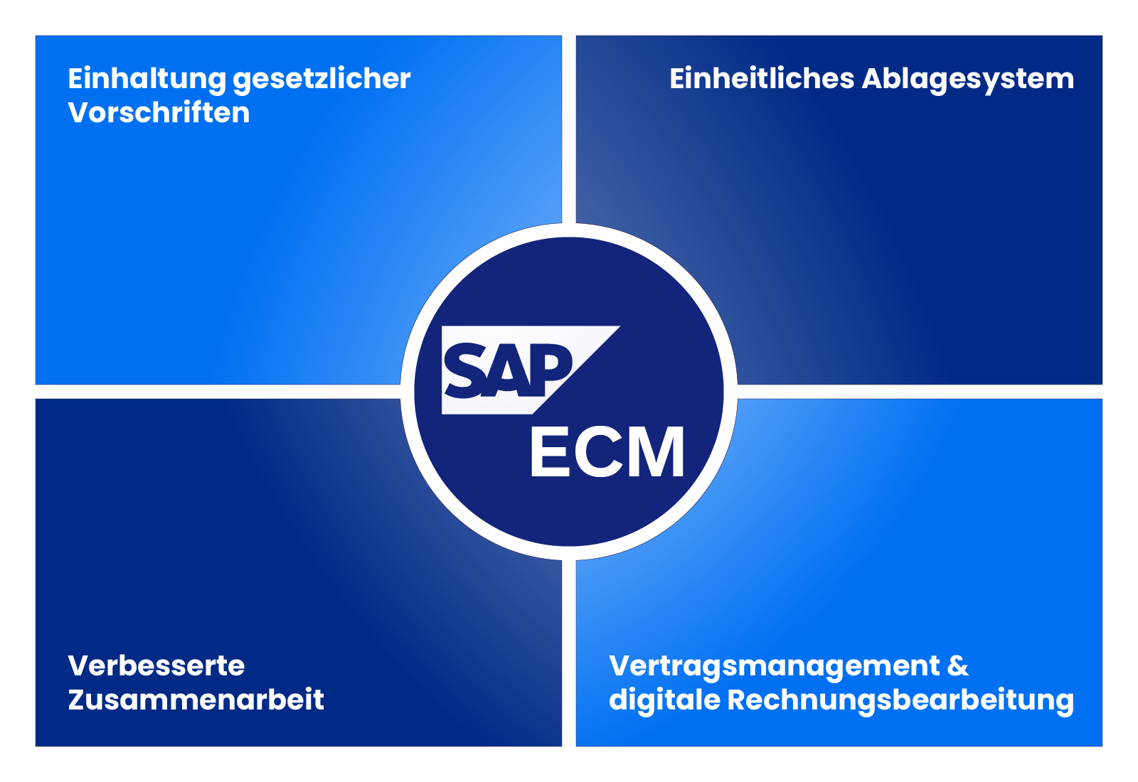 SAP ECM: Funktionen, Vorteile und Zukunft der Datenverwaltung
