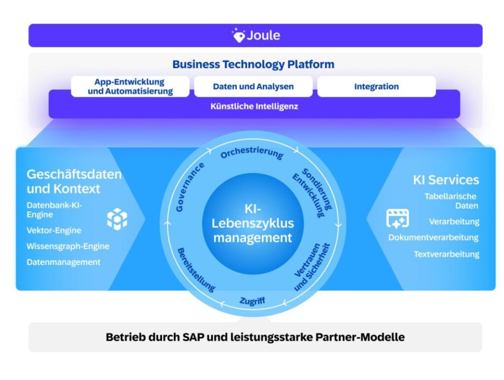 Grafische Darstellung der Joule Business Technology Platform mit Fokus auf App-Entwicklung, Datenanalyse und Integration. Die Grafik zeigt verschiedene Komponenten wie Geschäftsdatenspeicherung, KI-Services und den KI-Lebenszyklusmanagement-Prozess.
