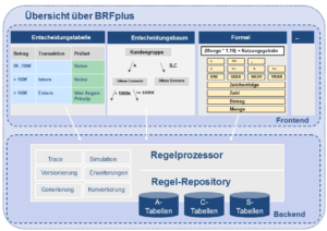 SAP BRF+: Wie du Unternehmensprozesse intelligent steuerst